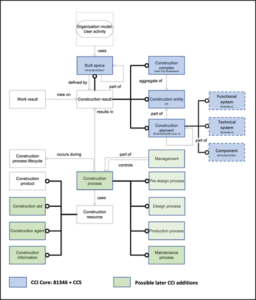 From Theory to Practice: Lessons in Classification Standards