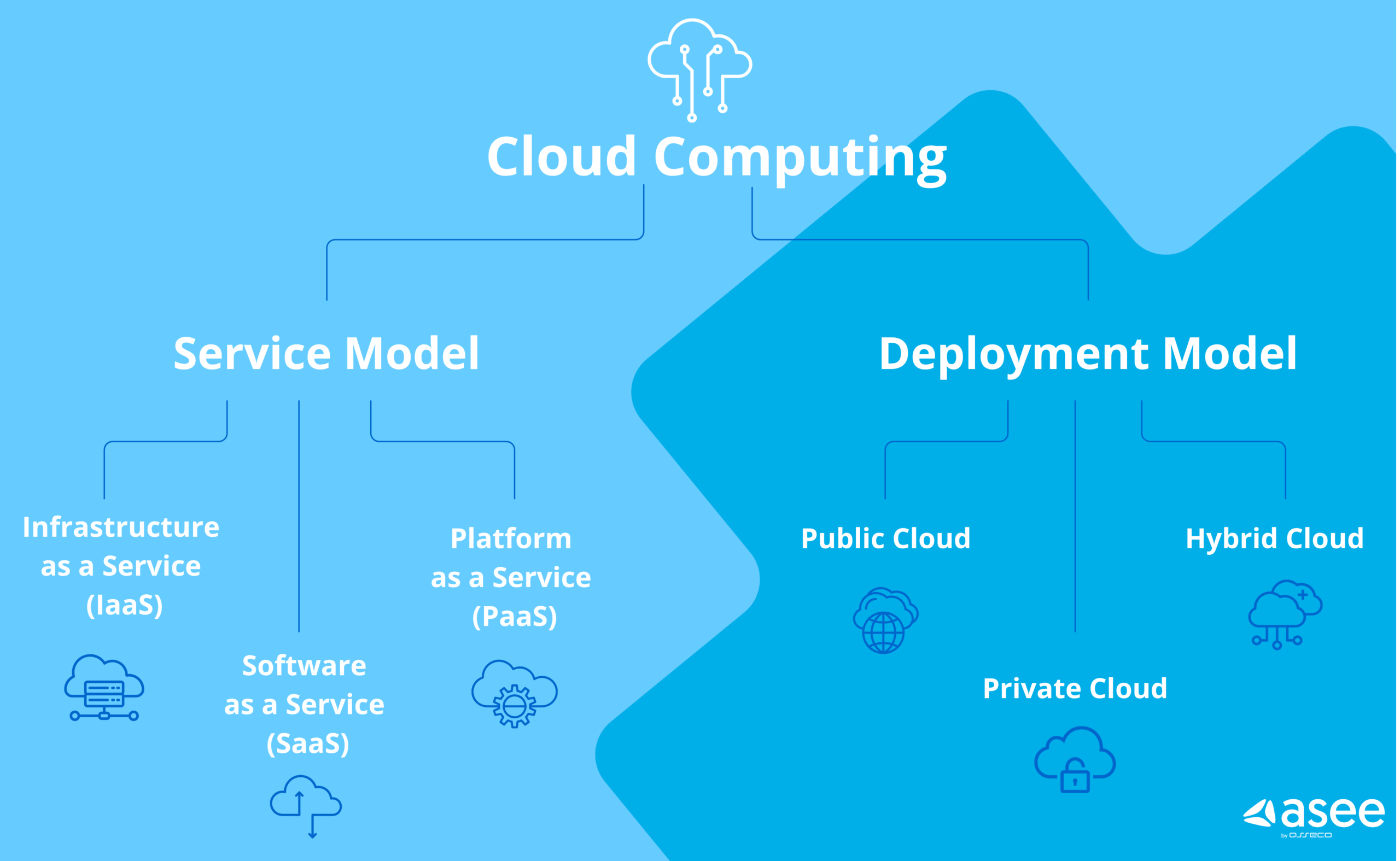 Types of Cloud Computing, infographic
