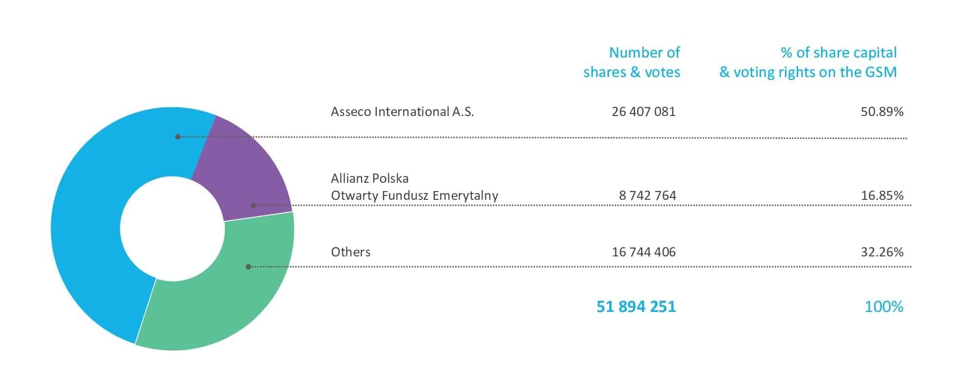 ASEE Group Shareholders Structure