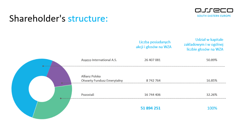 Akcjonariat ASEE Group