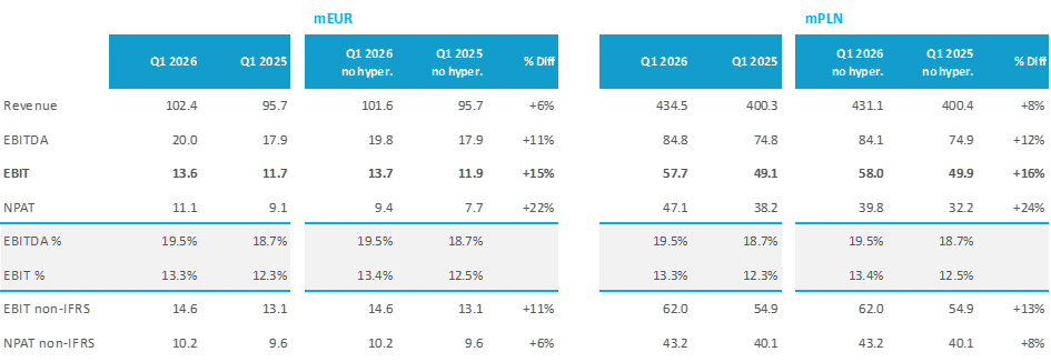 Summary of ASEE Group Q1 2026 financial results
