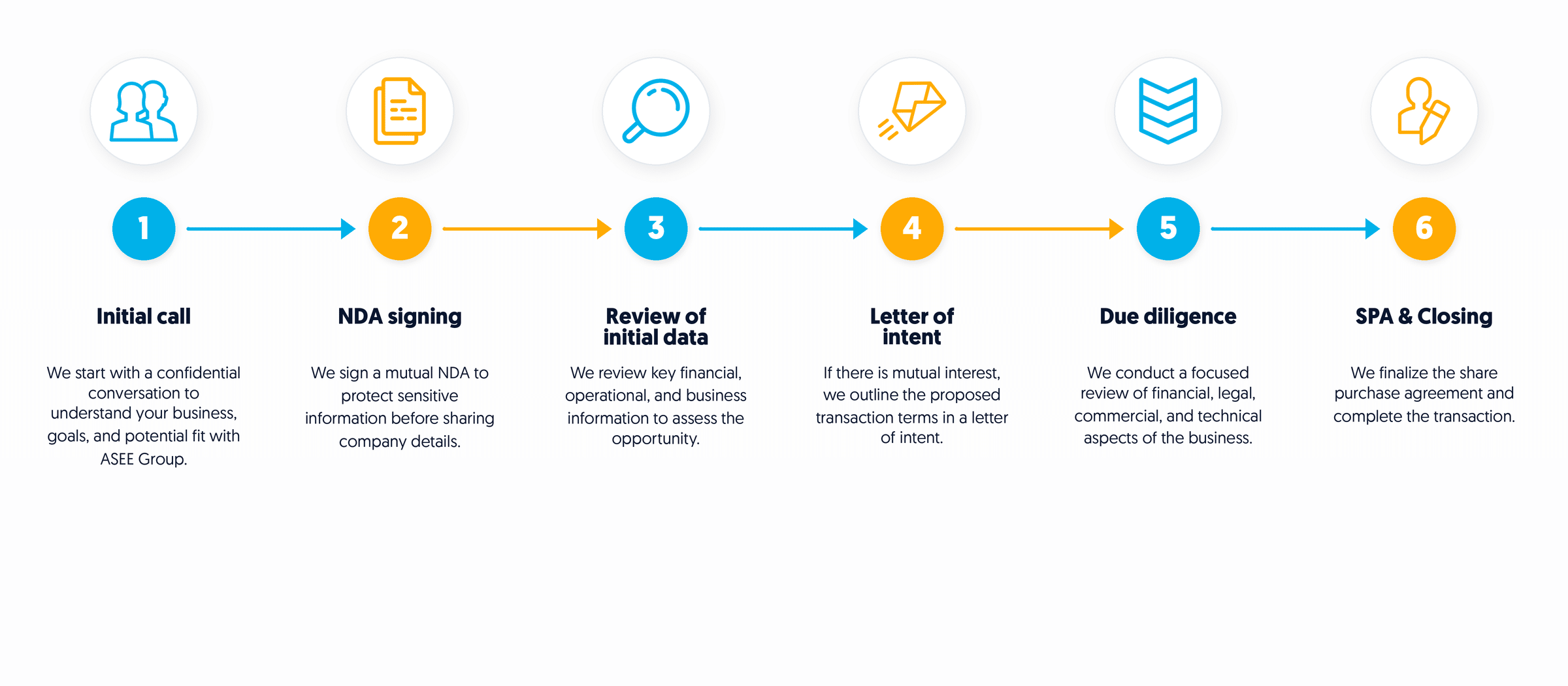 mergers and acquisitions asee group- how it works, step-by-step-process